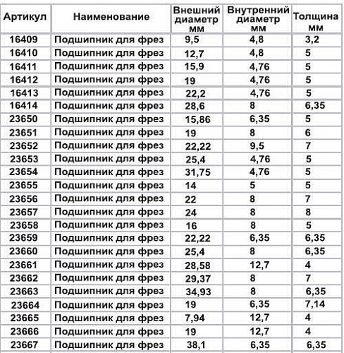 Подшипник для фрез ф38,1 x 6,35 x 6,35 мм Энкор 23667